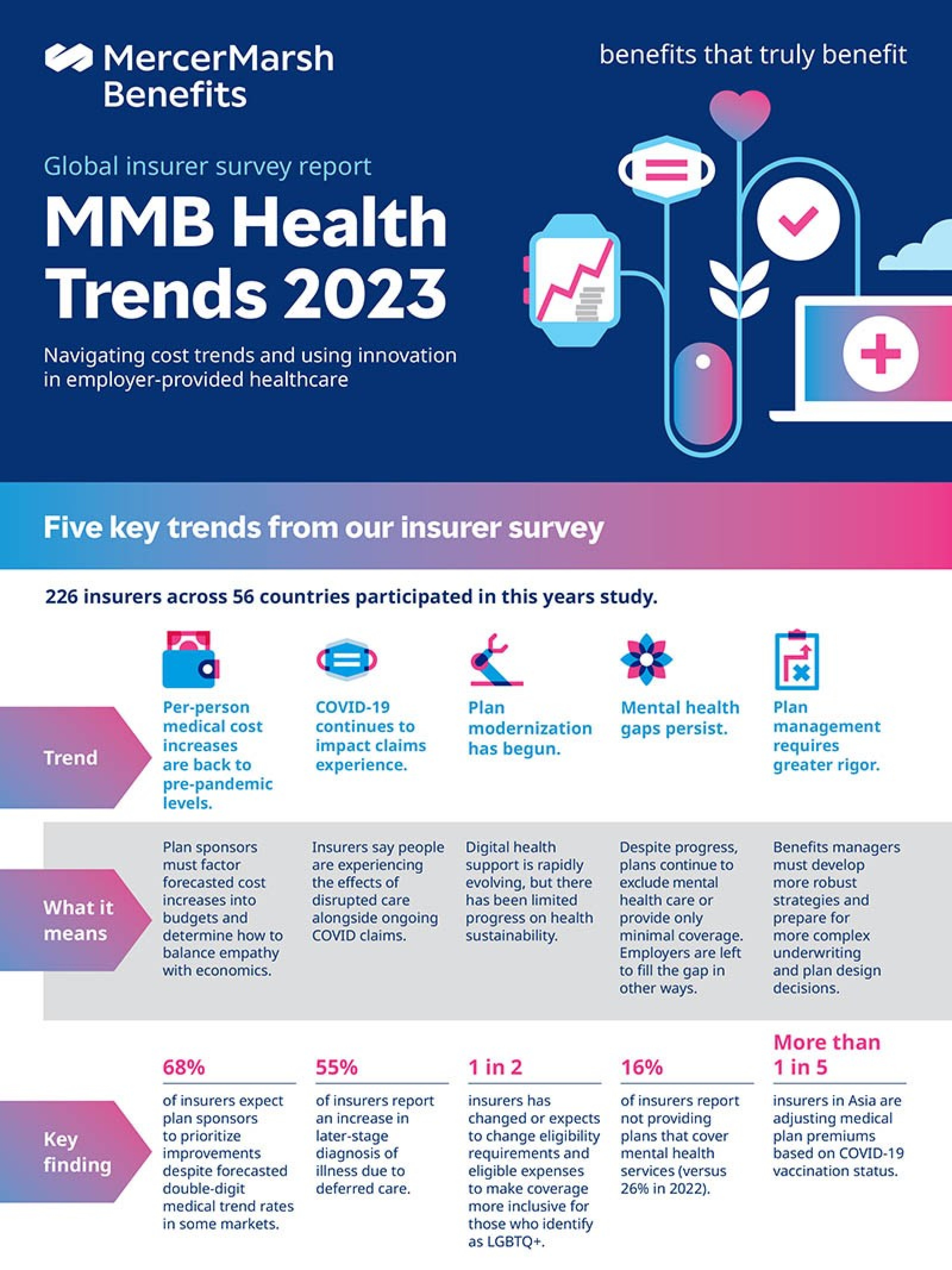 Mmb Health Trends 2023