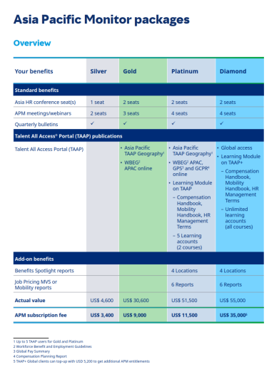 A Snapshot of APM Membership Offerings