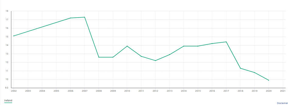 The Gender Pay Gap in Ireland: Improving over time