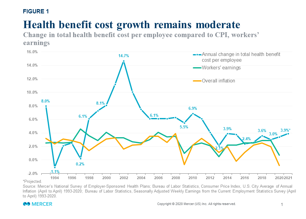 With slow health benefit cost growth in 2020, employers plan to invest ...