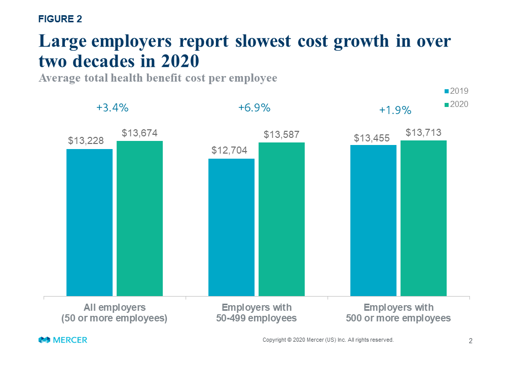 With slow health benefit cost growth in 2020, employers plan to invest ...