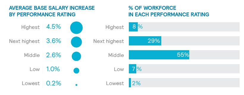 Flat Salary Increase Budgets Are Creating Some!    Winners And Losers - 