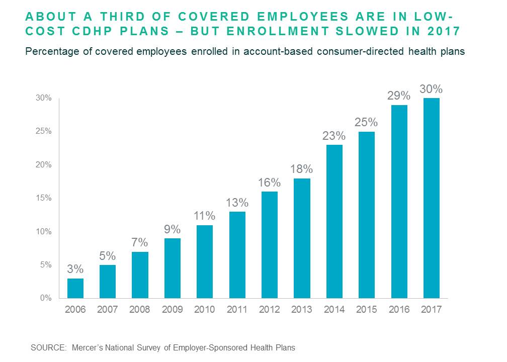 Mercer National Survey of EmployerSponsored Health Plans 2017