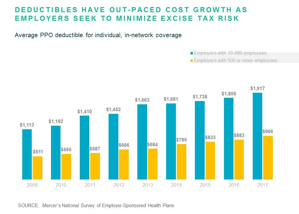 Mercer National Survey Of Employer Sponsored Health Plans 2017 - figure 4