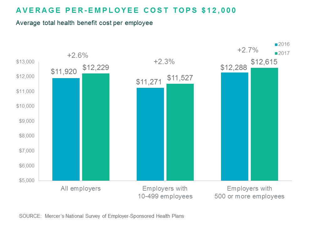 Mercer National Survey of EmployerSponsored Health Plans 2017