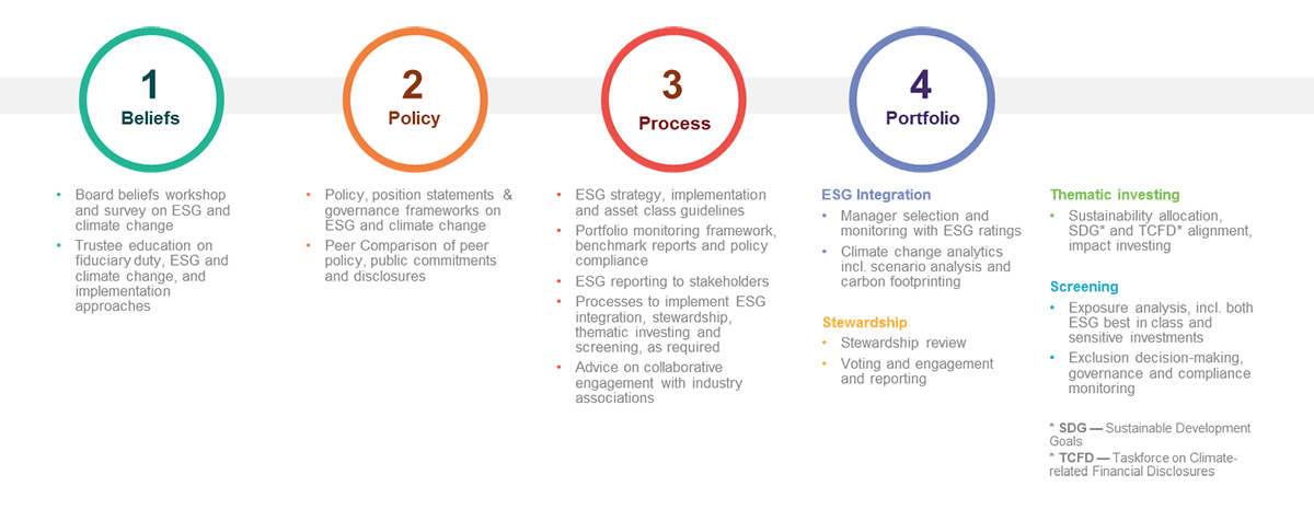 Pathway To Responsible Investing Mercer Australia - 