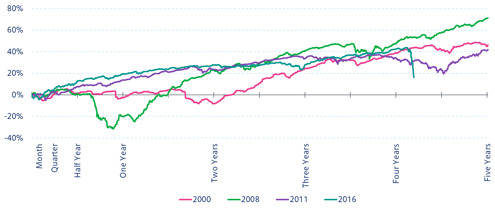 US High Yield Debt | Mercer