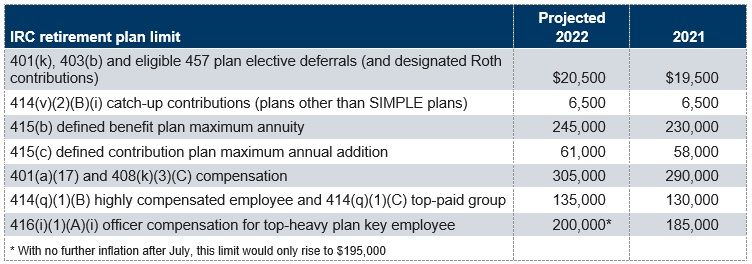 Mercer projects 2022 retirement plan limits will soar | Mercer