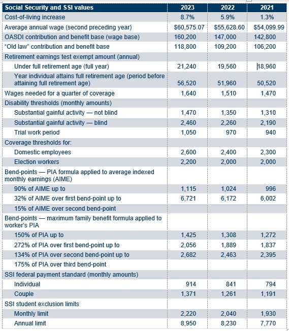 2023 Social Security PBGC Amounts And Projected Covered Compensation 