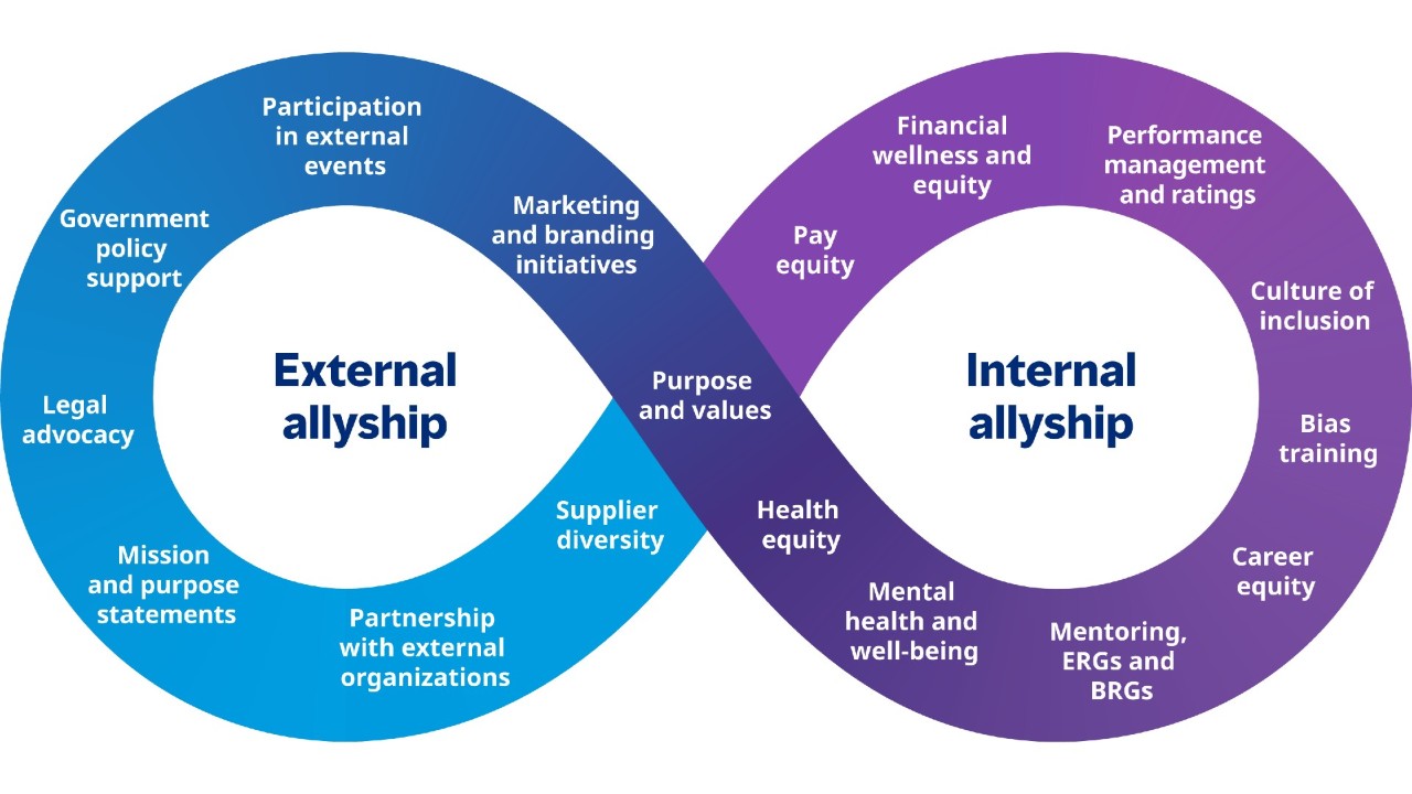 Infographic showcasing the Internal and External Allyship framework