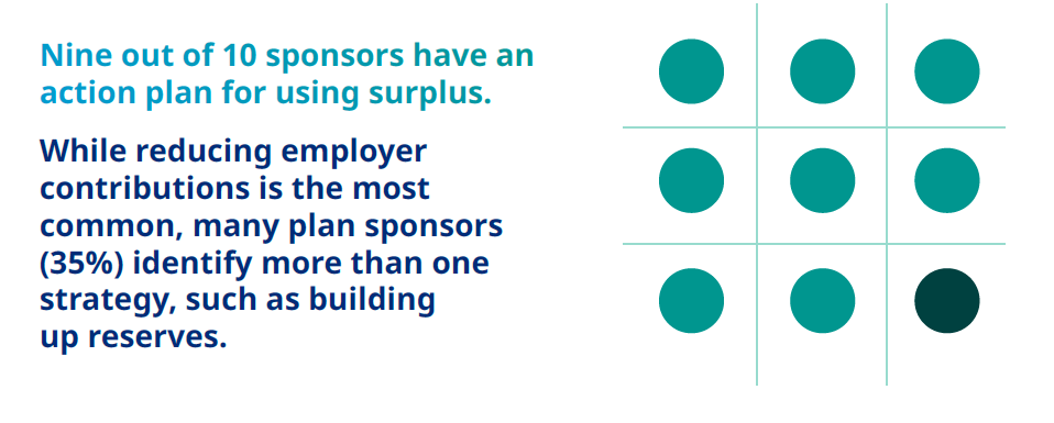 Nine out of 10 sponsors have an action plan for using surplus