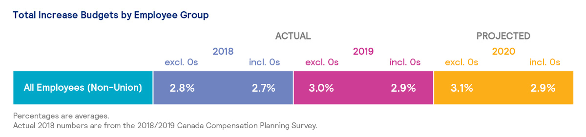 Total increase budgets by employee group compensation planning chart 001 1200x281