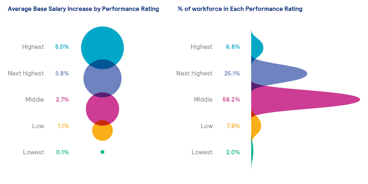 Average base salary increase by performance rating compensation planning chart 004 1200x600