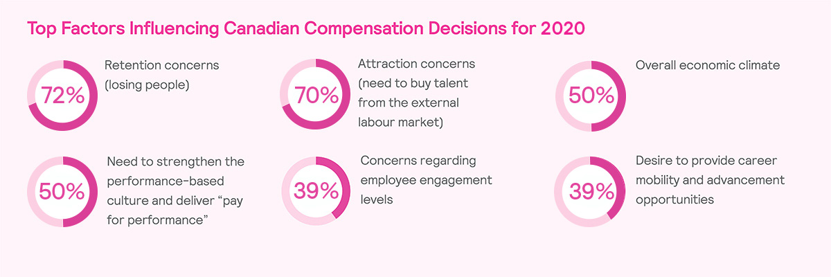 Top Factors Influencing Canadian Compensation Decisions for 2019 1200x400