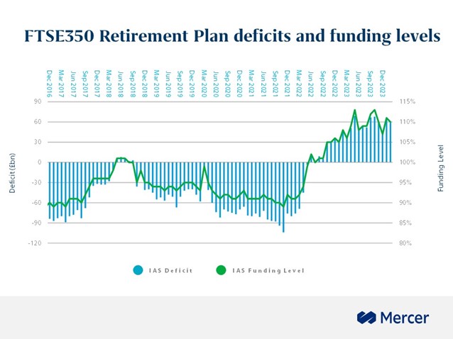 A graph to show FTSE350 Retirement Plan deficits and funding levels up to February.