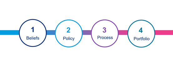1. Beliefs, 2. Policy, 3. Process, 4. Portfolio