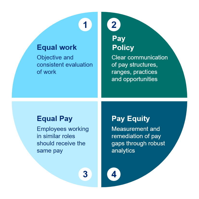 An infographic showing up four steps to prepare for equal pay across europe and beyond