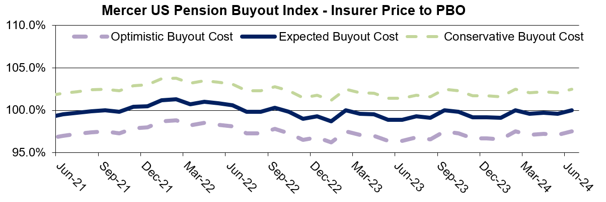 Mercer US Pension Buyout Index