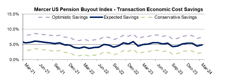 Mercer US Pension Buyout Index