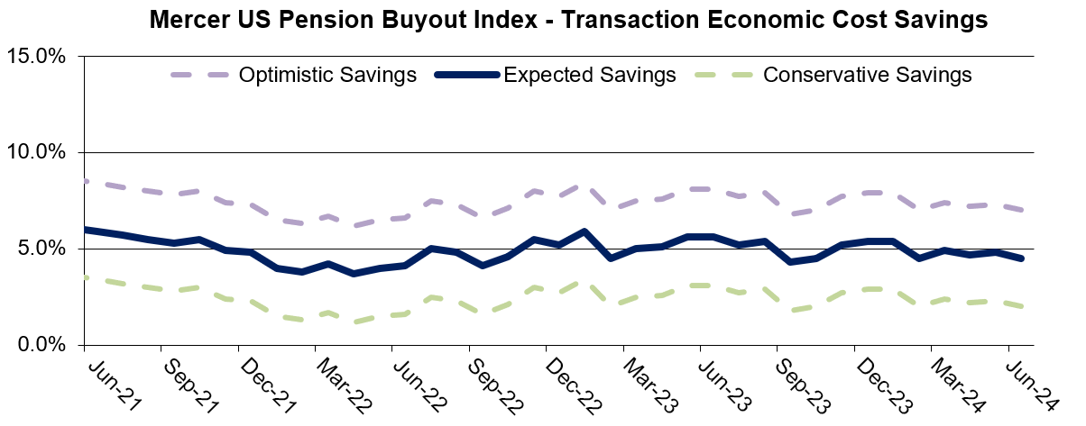 Mercer US Pension Buyout Index