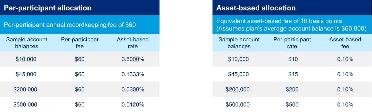 Per-participant allocation and Asset-based allocation