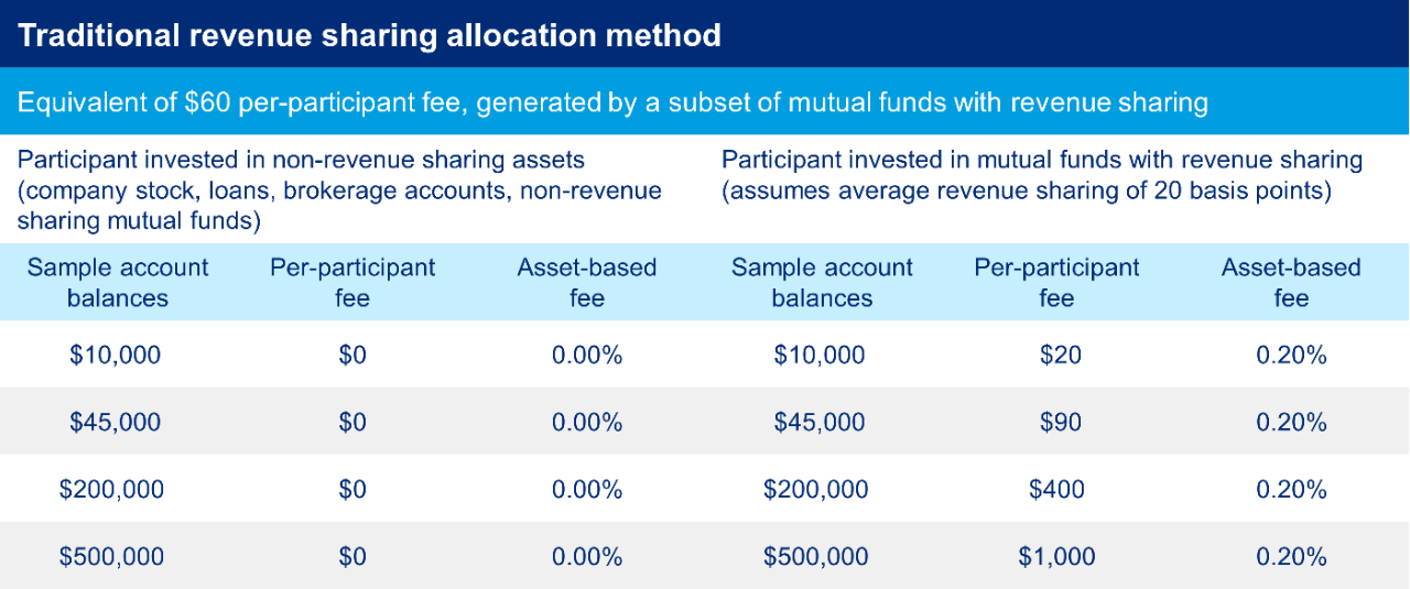 Traditional revenue sharing allocation method