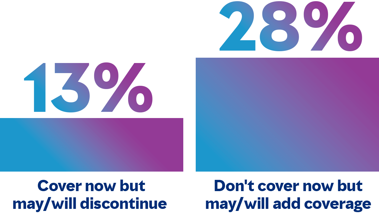 13% of employers don't cover weight-loss medications but may/will add coverage. 28% cover now but may/will discontinue coverage.