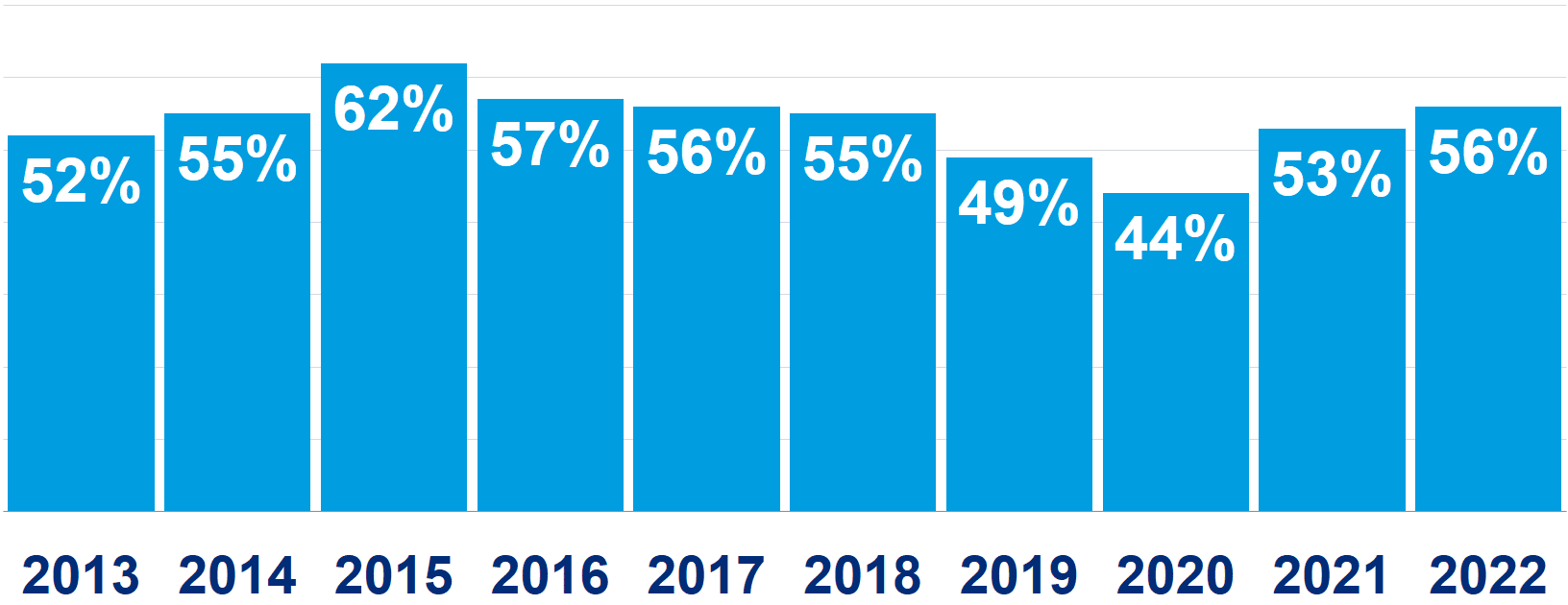 Health benefits that matter to the LGBTQ community By the numbers