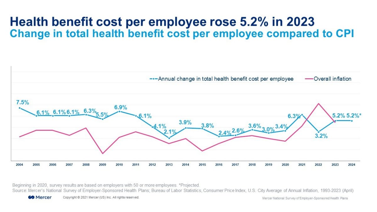 Exploring Cost and Coverage Rates in Employer-Sponsored Insurance  (Infographic)