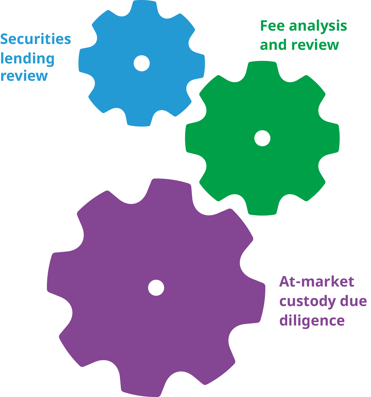Securities lending review, fee analysis and review, at-market custody due diligence