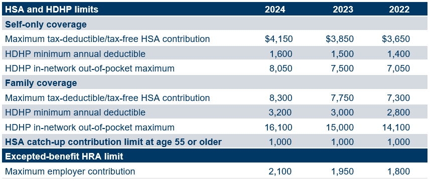 The IRS Just Announced the 2024 Health FSA Contribution Cap!