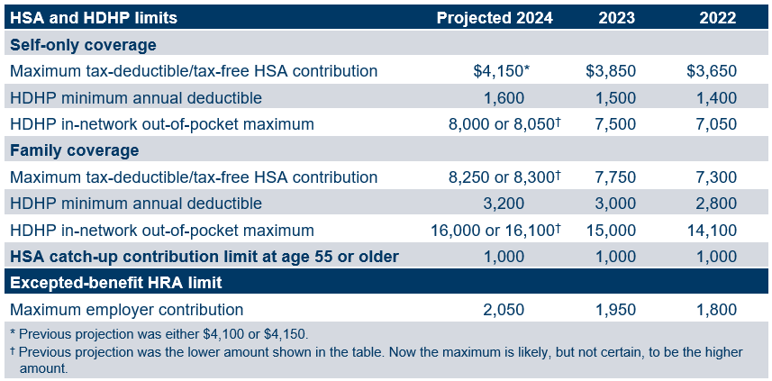 Health savings account (HSA) rules for 2024