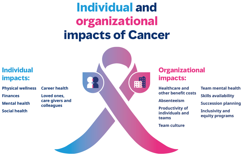 infographic-individual-and-organizational-impacts-of-cancer-800x522