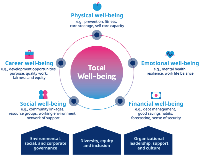 Total wellbeing infographic