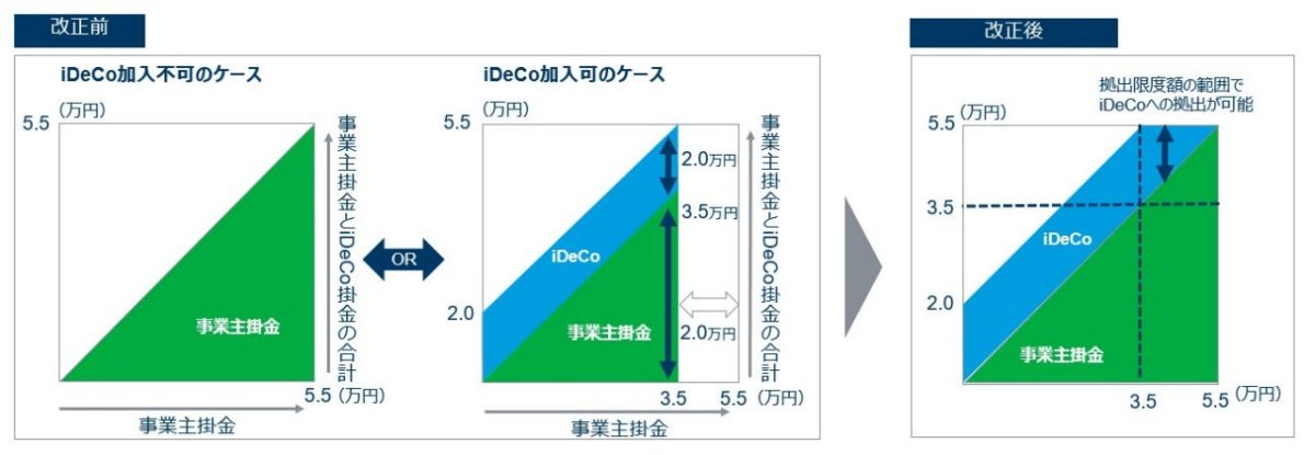 iDeCo（イデコ）の法改正で人事が対応するべきこと