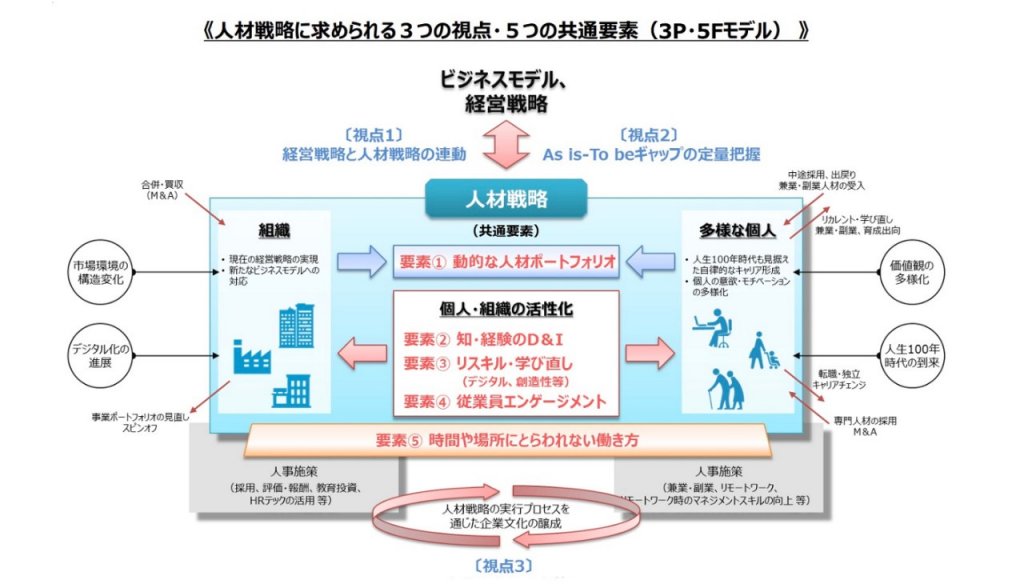 人的資本経営】【第2回】 人的資本経営概論 ～経営戦略と人材戦略の連動～｜日本総研 - ビジネス