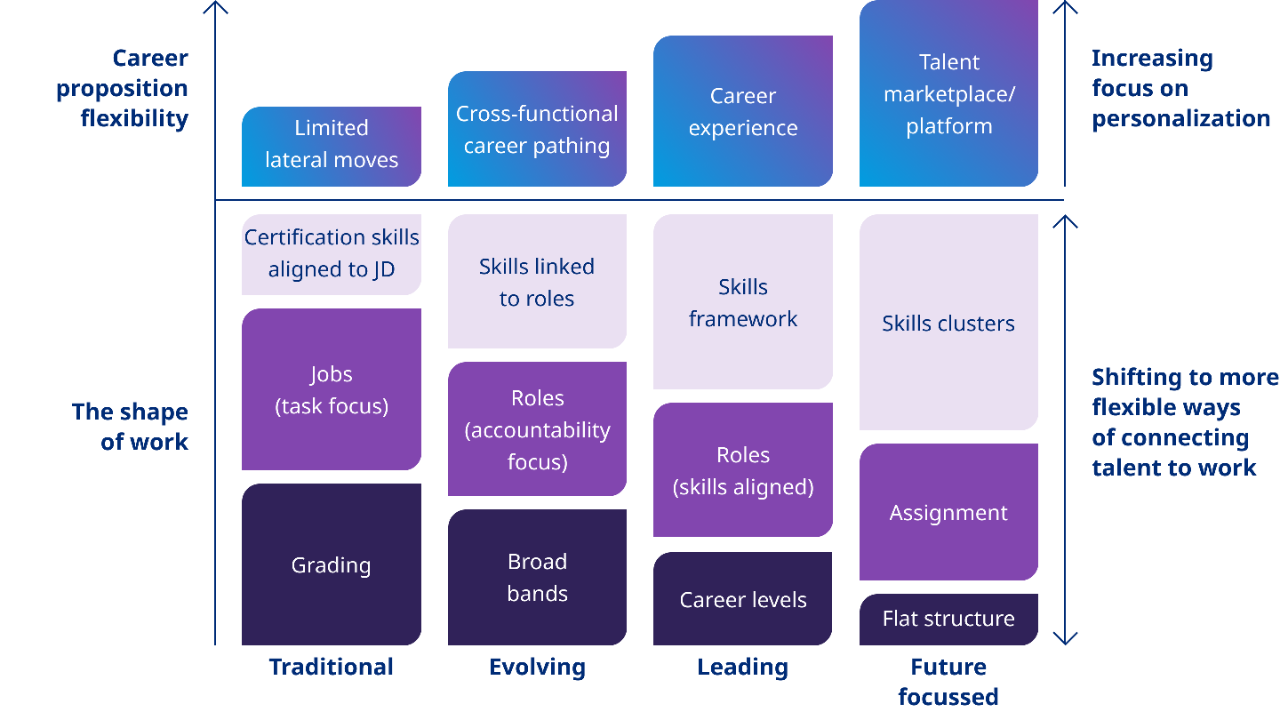 Kontinuum praktyk dotyczących talentów opartych na umiejętnościach