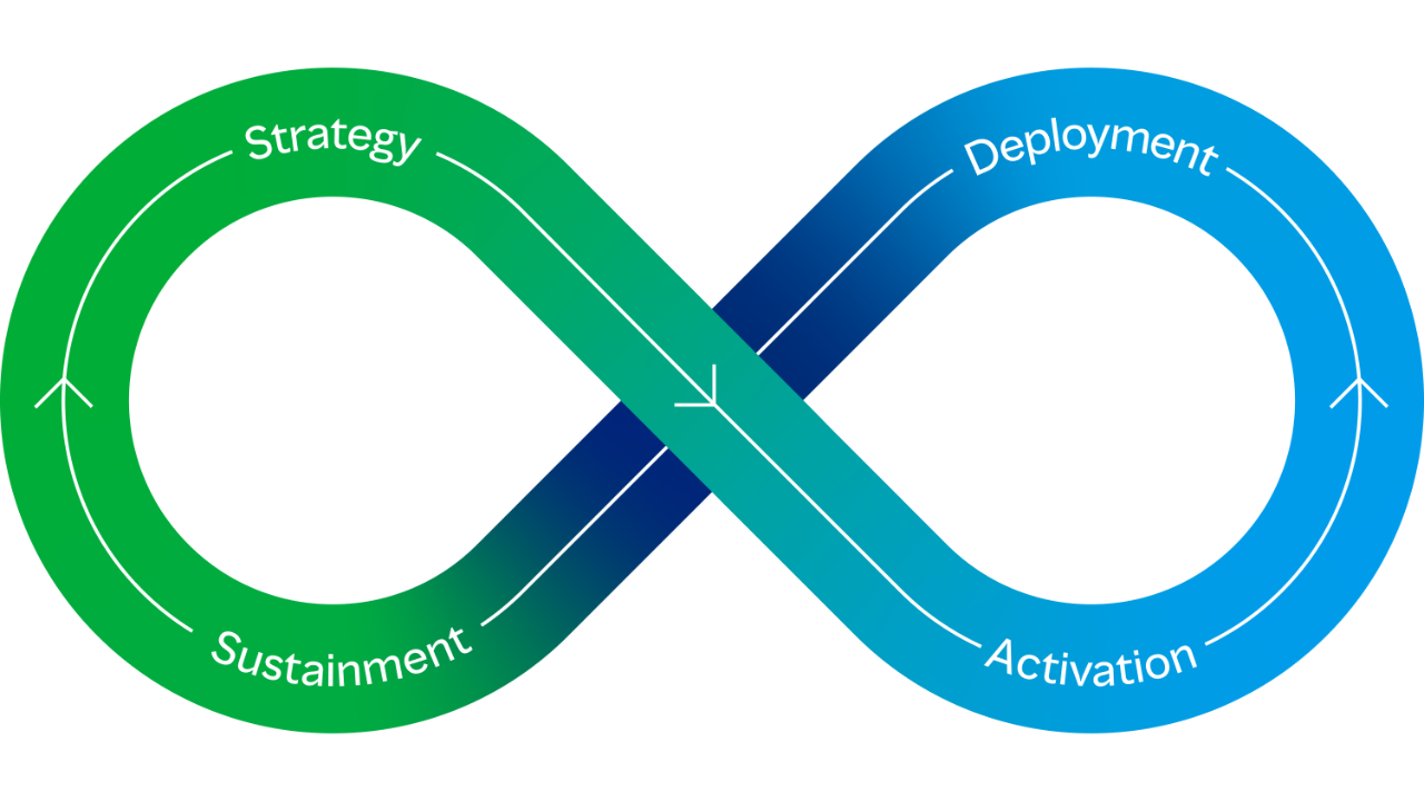 Infographic of the strategy, sustainment, activation and deployment infinity loop
